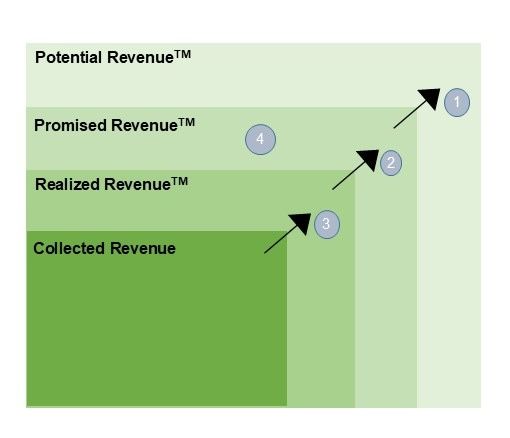 Revenue breakdown where Truro AI helps you capture more